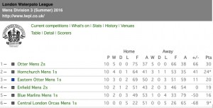 Final standings - Home and Away - London League DIv 3 - Summer 2016