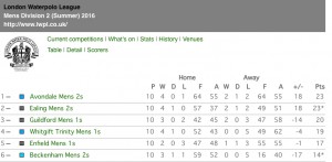 Final London Water Polo Summer League Division 2 table