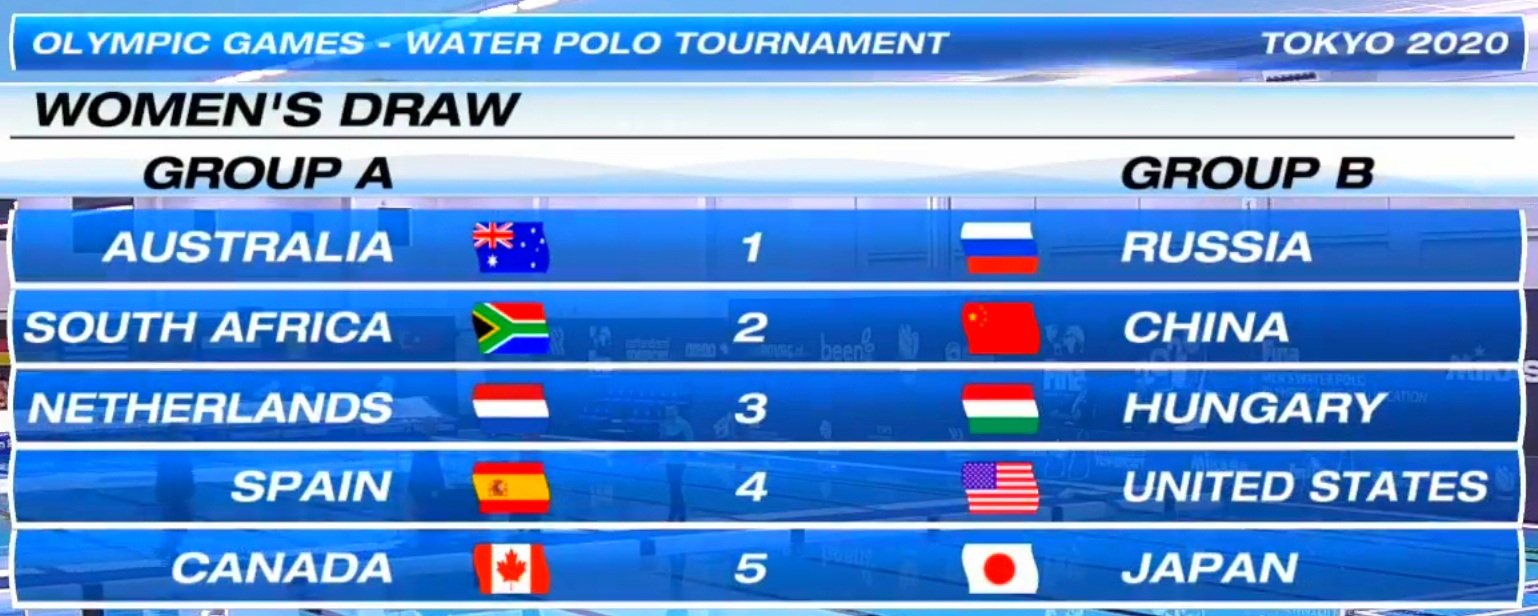 Tokyo 2020 Olympic Games Water Polo Draw / Schedule / Groups London